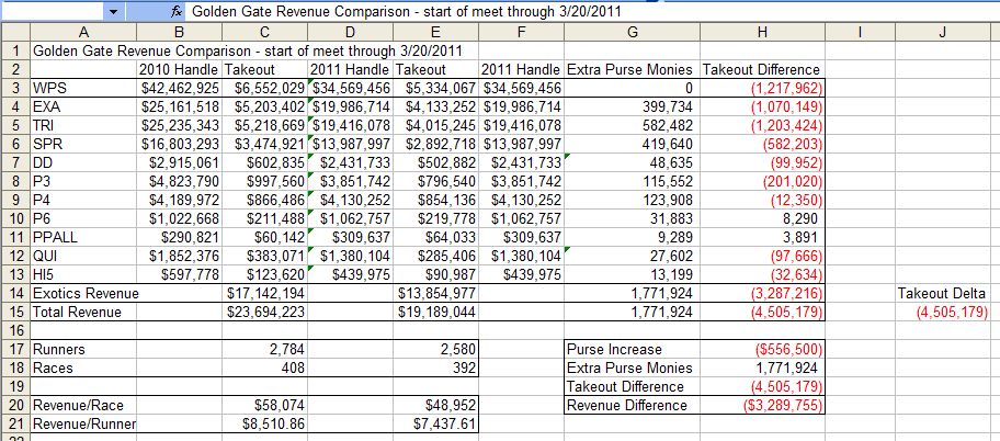 Golden Gate Fields revenue comparison last year's meet vs. this year's meet