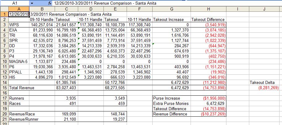 Santa Anita revenue comparison last year's meet vs. this year's meet