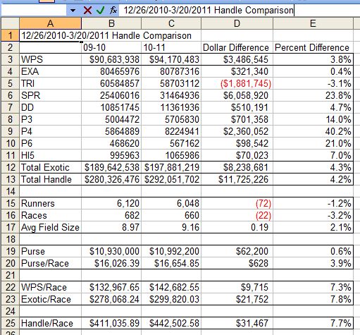 Tampa Bay Downs handle comparison last year's meet vs. this year's meet