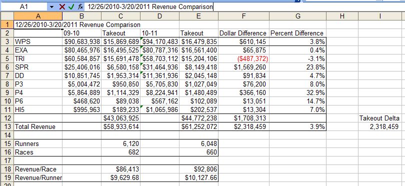 Tampa Bay Downs revenue comparison last year's meet vs. this year's meet