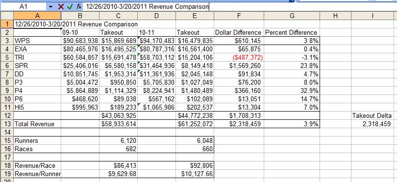 Tampa Bay Downs revenue comparison last year's meet vs. this year's meet